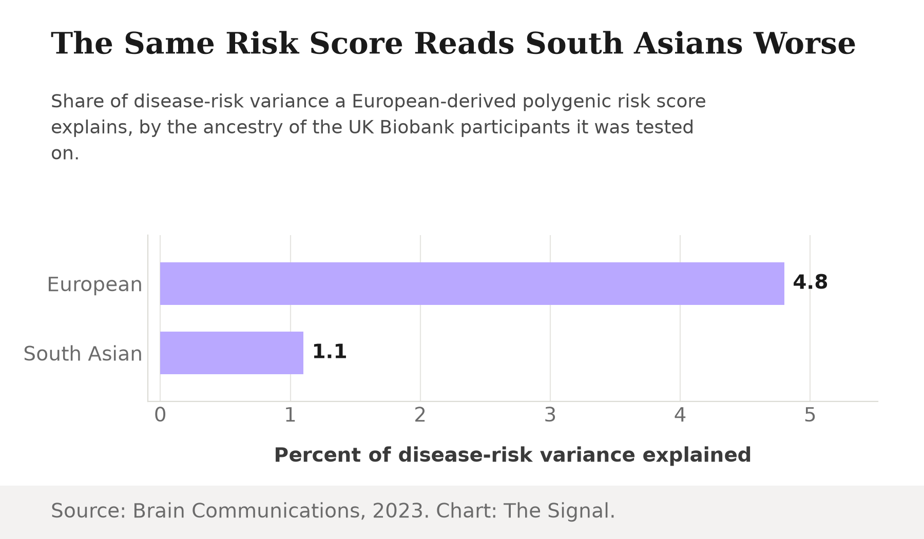 Bar chart showing a European-derived polygenic risk score explains 4.8 percent of disease-risk variance in a European ancestry cohort versus 1.1 percent in a South Asian ancestry cohort.