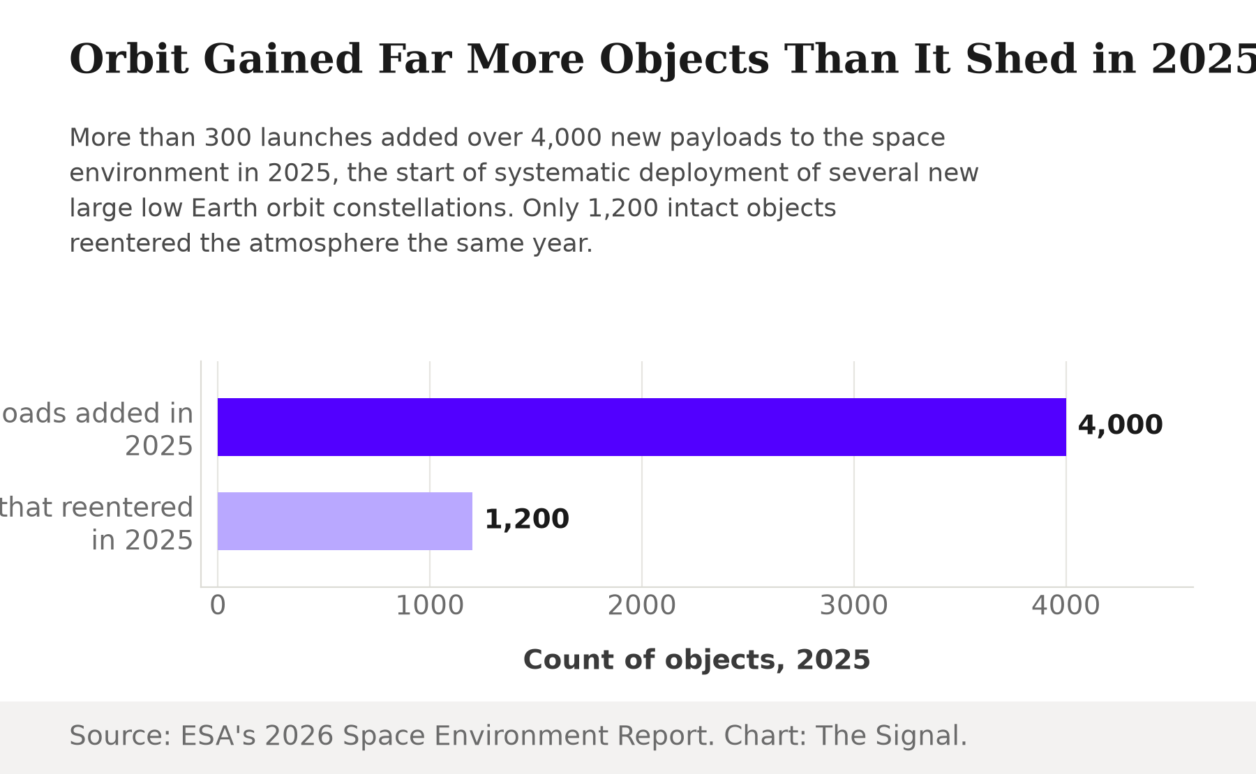 Horizontal bar chart showing 4,000 new payloads added to orbit in 2025 against only 1,200 intact objects that reentered the atmosphere the same year.