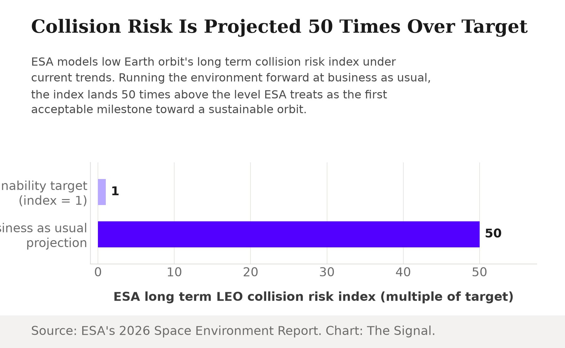 Horizontal bar chart comparing ESA's sustainability target, set at an index value of 1, against its business as usual projection of 50 for the long term low Earth orbit collision risk index.