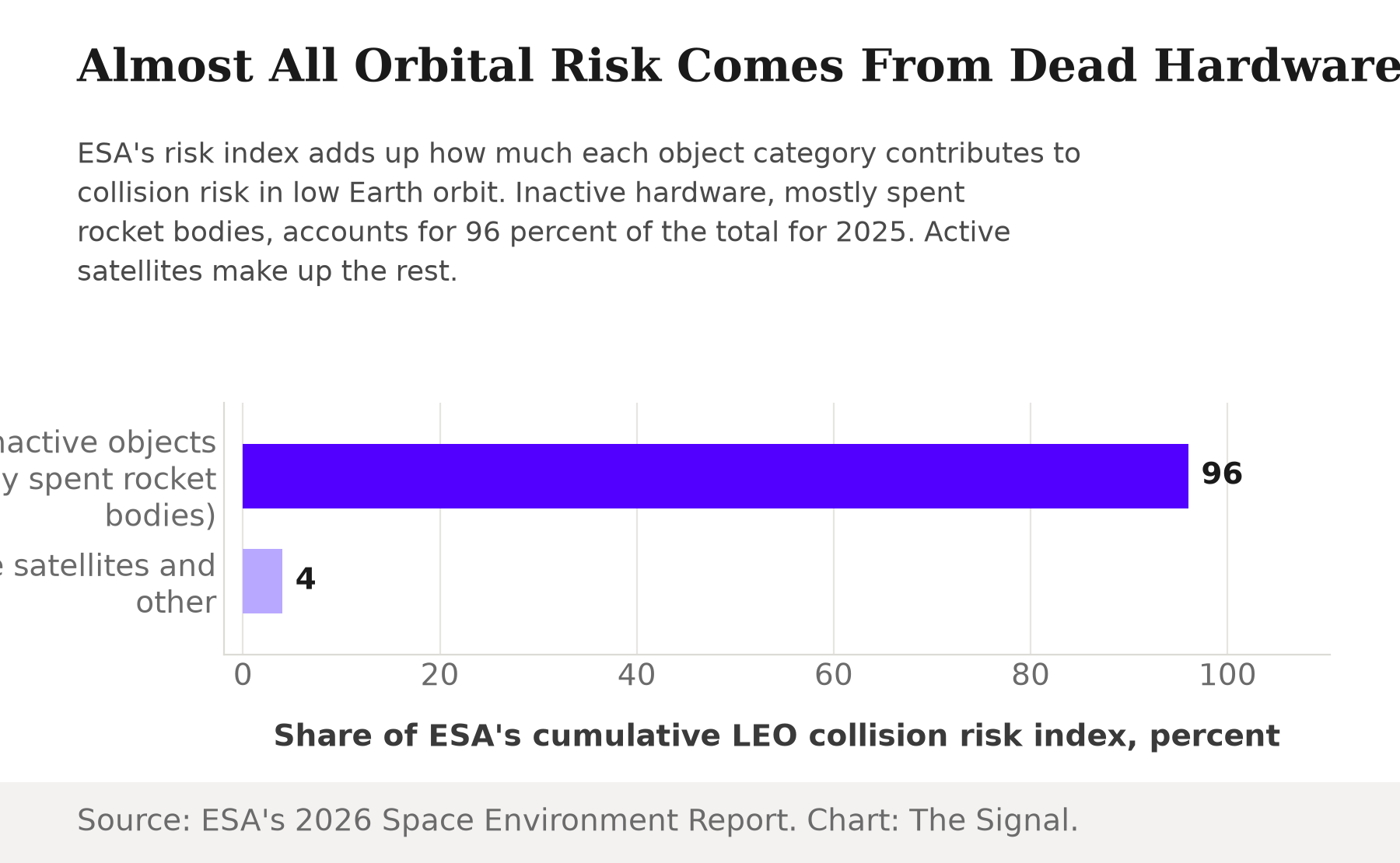 Horizontal bar chart showing inactive objects, mostly spent rocket bodies, account for 96 percent of ESA's cumulative low Earth orbit collision risk index, against 4 percent for active satellites and other objects.