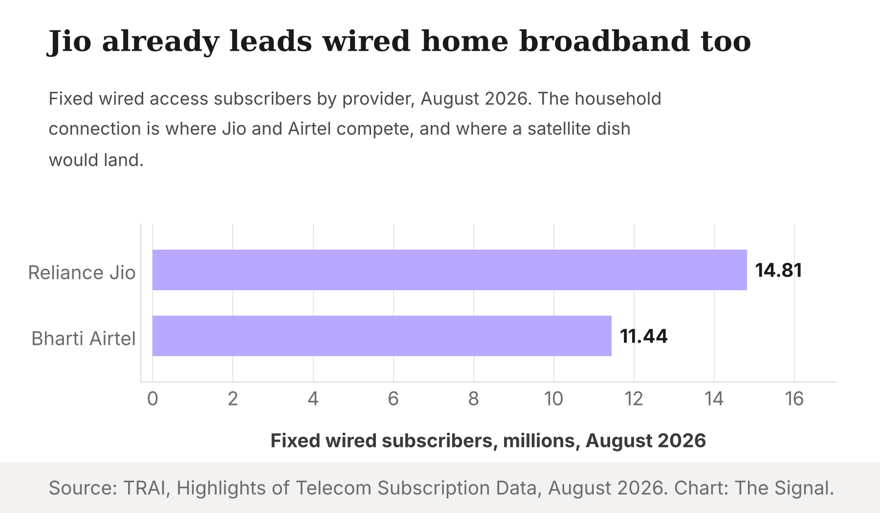 Fixed wired broadband subscribers by provider, August 2026: Reliance Jio 14.81 million, Bharti Airtel 11.44 million.