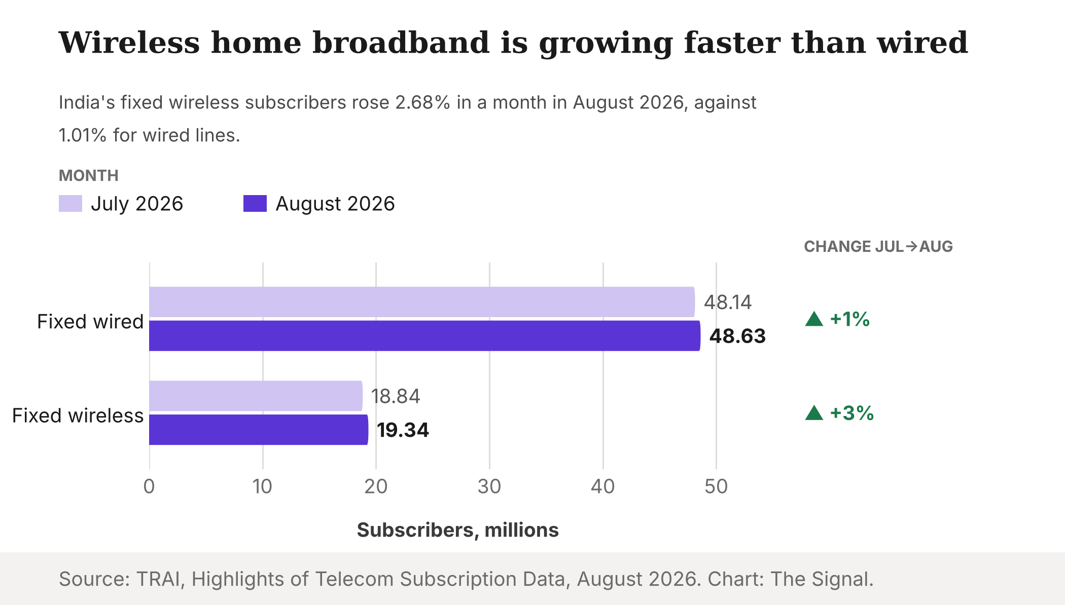 Fixed wired and fixed wireless broadband subscribers in India, July and August 2026, in millions.