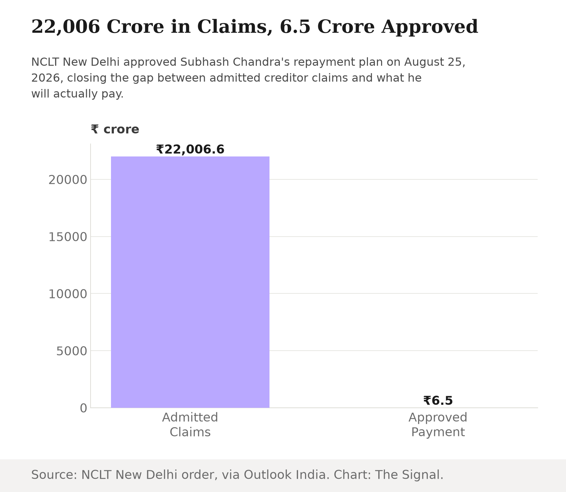 Bar chart comparing rupee amounts: Rs 22,006.6 crore in admitted creditor claims against Subhash Chandra, versus the Rs 6.5 crore payment NCLT New Delhi approved on August 25, 2026.