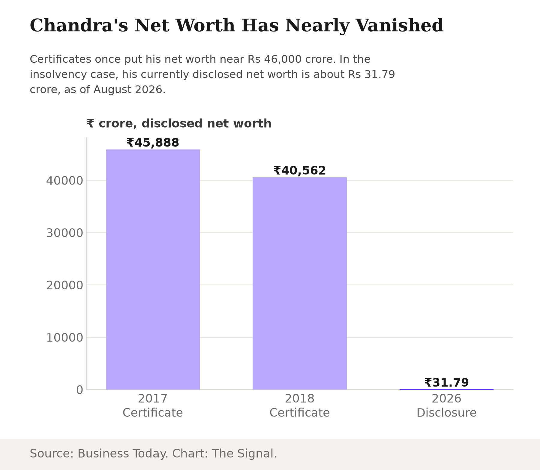 Bar chart of Subhash Chandra's disclosed net worth: Rs 45,888 crore in a 2017 certificate, Rs 40,562 crore in a 2018 certificate, and about Rs 31.79 crore currently disclosed in the insolvency case as of August 2026.