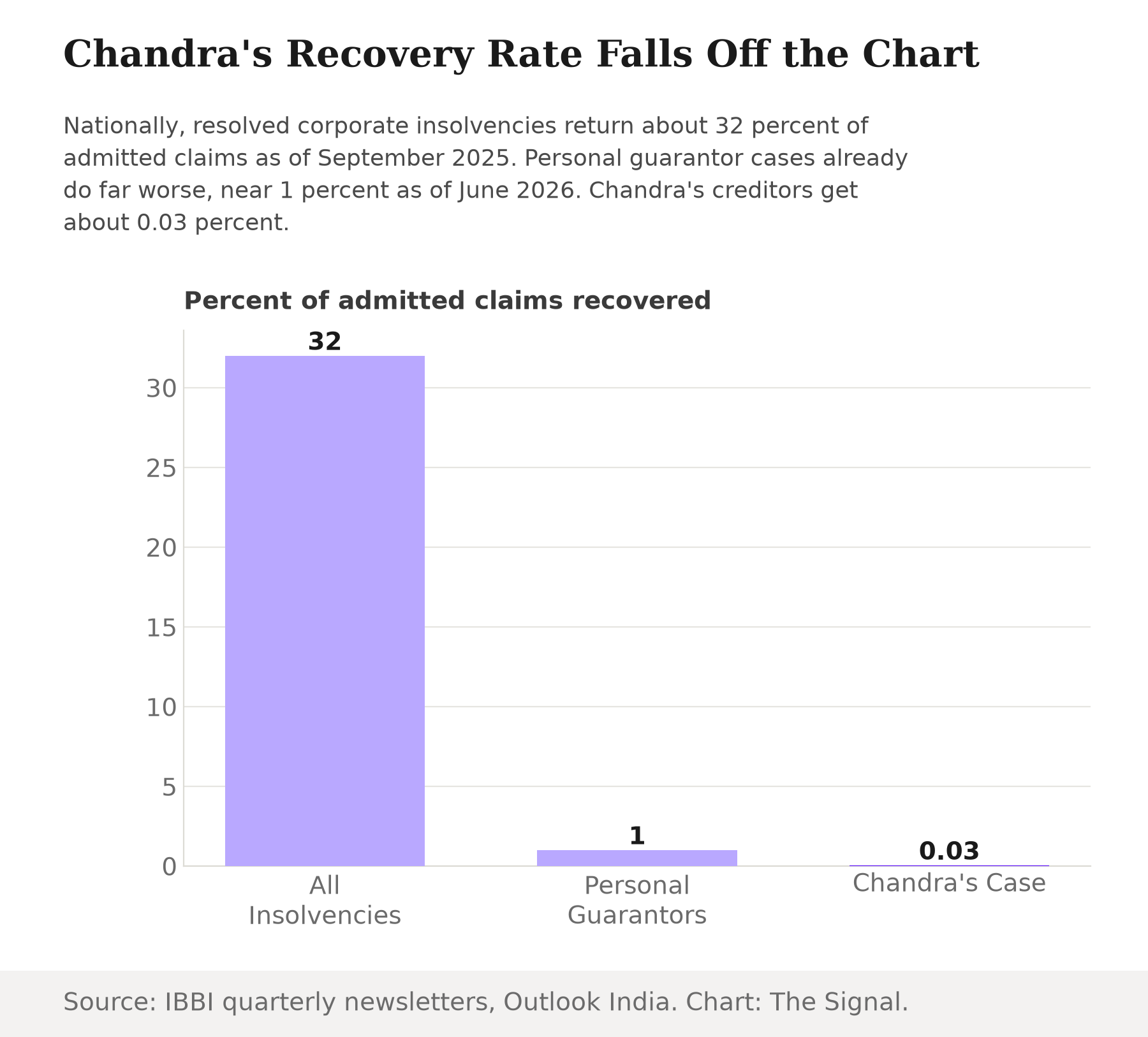 Bar chart comparing recovery rates as a percent of admitted claims: all corporate insolvencies recovered about 32 percent as of September 2025, personal guarantor cases recovered about 1 percent as of June 2026, and Subhash Chandra's case recovers about 0.03 percent.