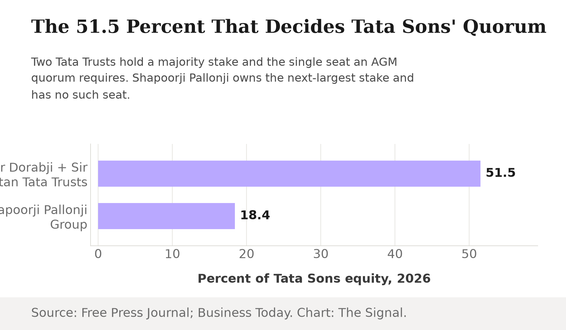 Horizontal bar chart comparing Tata Sons ownership stakes: the Sir Dorabji and Sir Ratan Tata Trusts hold 51.5 percent combined, versus Shapoorji Pallonji Group's 18.4 percent, as of 2026.