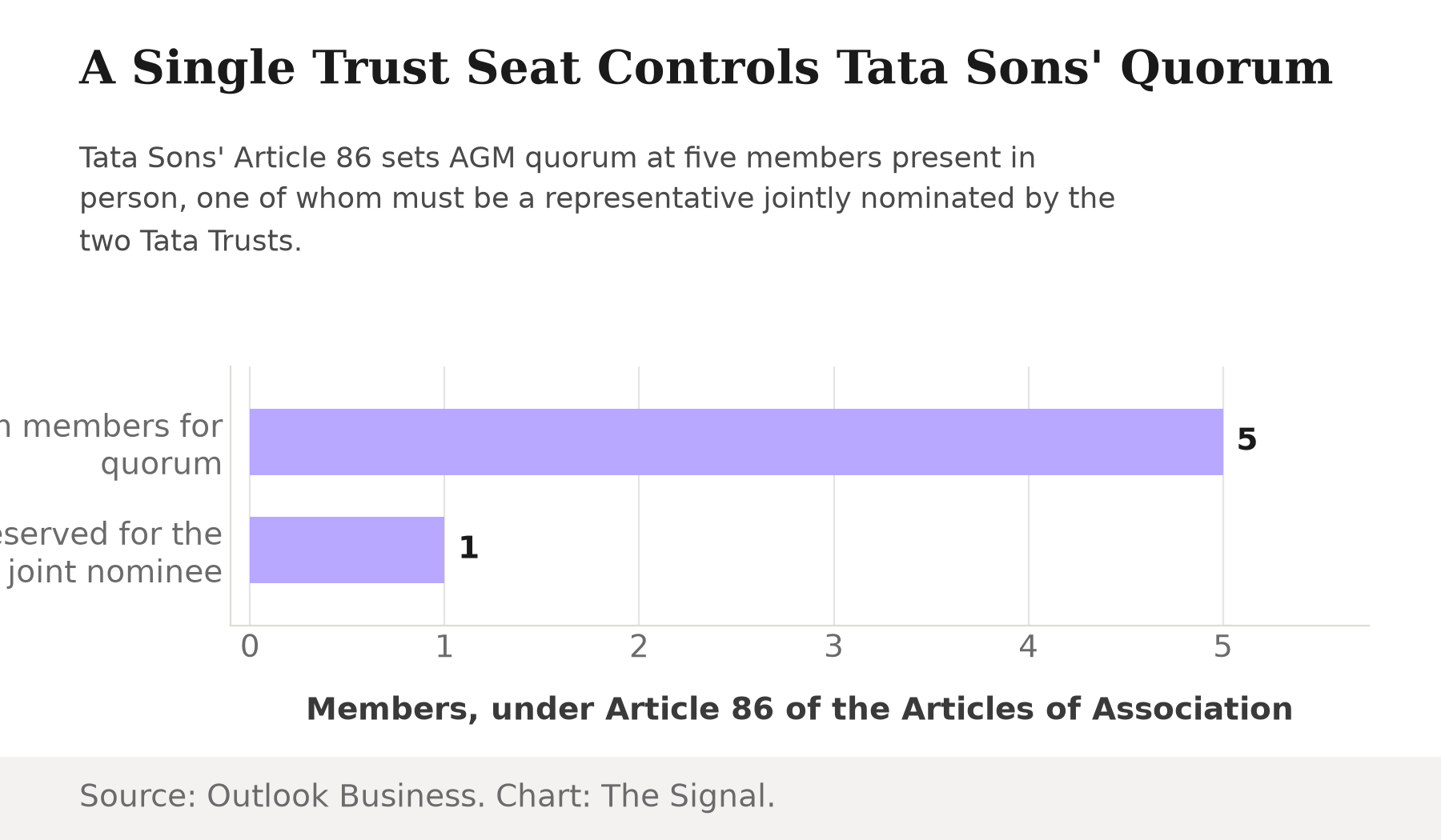 Horizontal bar chart showing Tata Sons' AGM quorum rule: a minimum of 5 members are required, and 1 of those 5 seats is reserved for a representative jointly nominated by the Sir Dorabji Tata Trust and the Sir Ratan Tata Trust, under Article 86 of the Articles of Association.