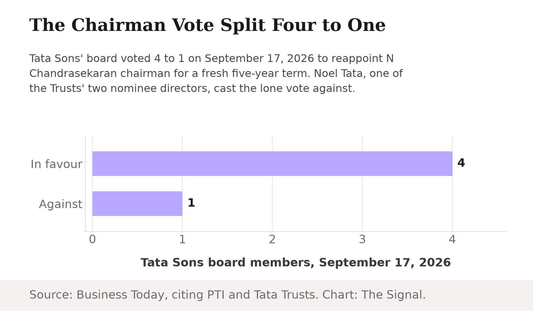 Bar chart showing the Tata Sons board vote on Chandrasekaran's reappointment: 4 directors in favour, 1 against, on September 17, 2026.