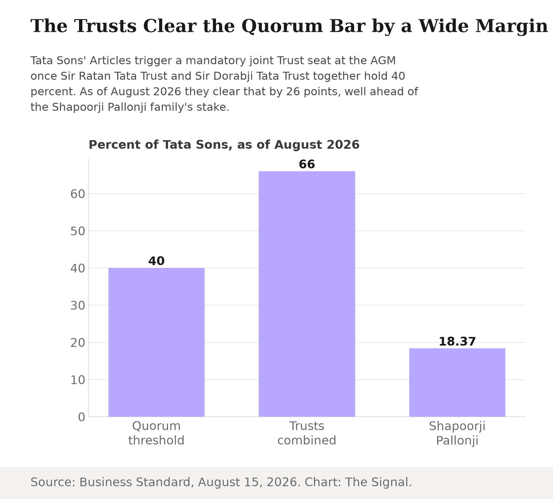 Bar chart showing Tata Sons' Article 86 quorum threshold at 40 percent, against Sir Ratan Tata Trust and Sir Dorabji Tata Trust's combined stake of 66 percent and the Shapoorji Pallonji family's stake of 18.37 percent, as of August 2026.