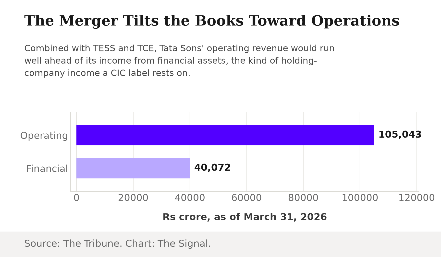 Bar chart comparing the merged entity's operating revenue of Rs 105,043 crore against income from financial assets of Rs 40,072 crore, both as of March 31, 2026.