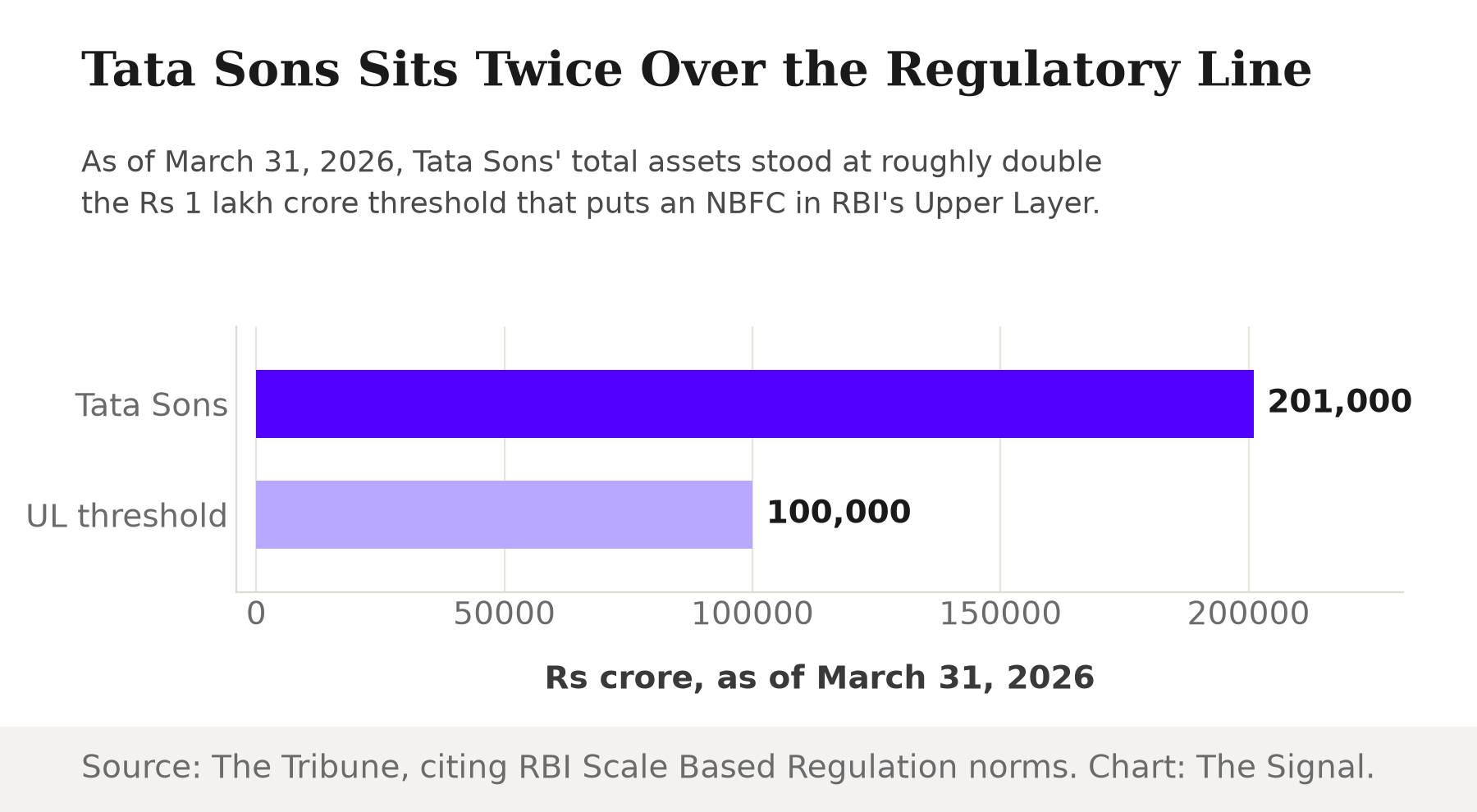 Bar chart comparing Tata Sons' total assets of Rs 2.01 lakh crore as of March 31, 2026, against the RBI's Rs 1 lakh crore Upper Layer NBFC threshold, roughly double.