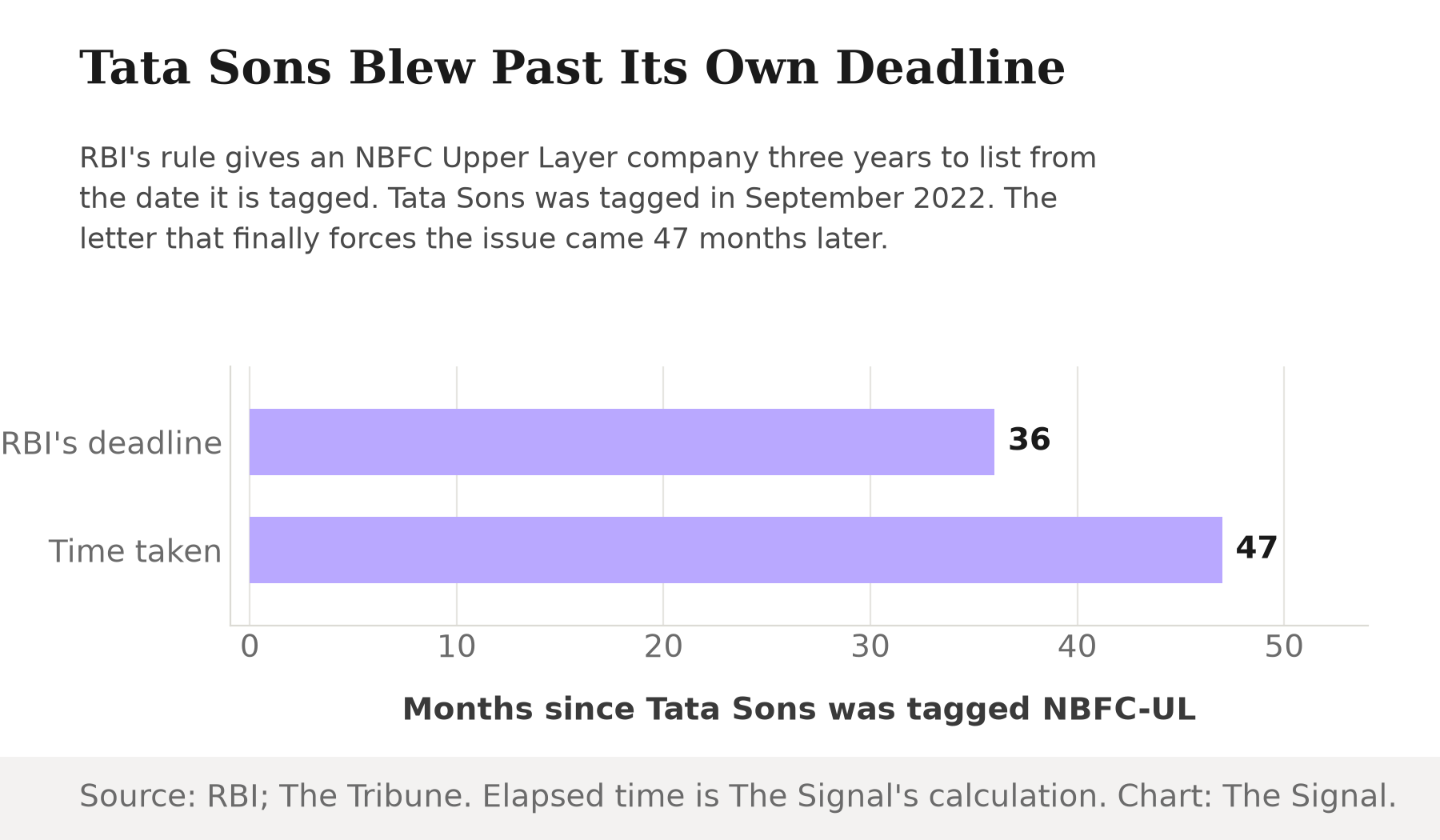 Bar chart showing RBI's three-year listing deadline of 36 months for an NBFC Upper Layer company against the 47 months it actually took from Tata Sons' September 2022 designation to RBI's rejection letter in September 2026.