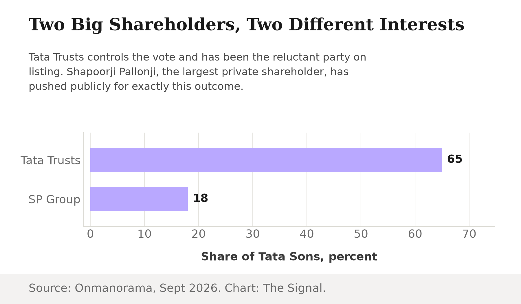 Bar chart showing Tata Trusts holding over 65 percent of Tata Sons against Shapoorji Pallonji Group's roughly 18 percent stake, the two shareholders on opposite sides of the listing question.