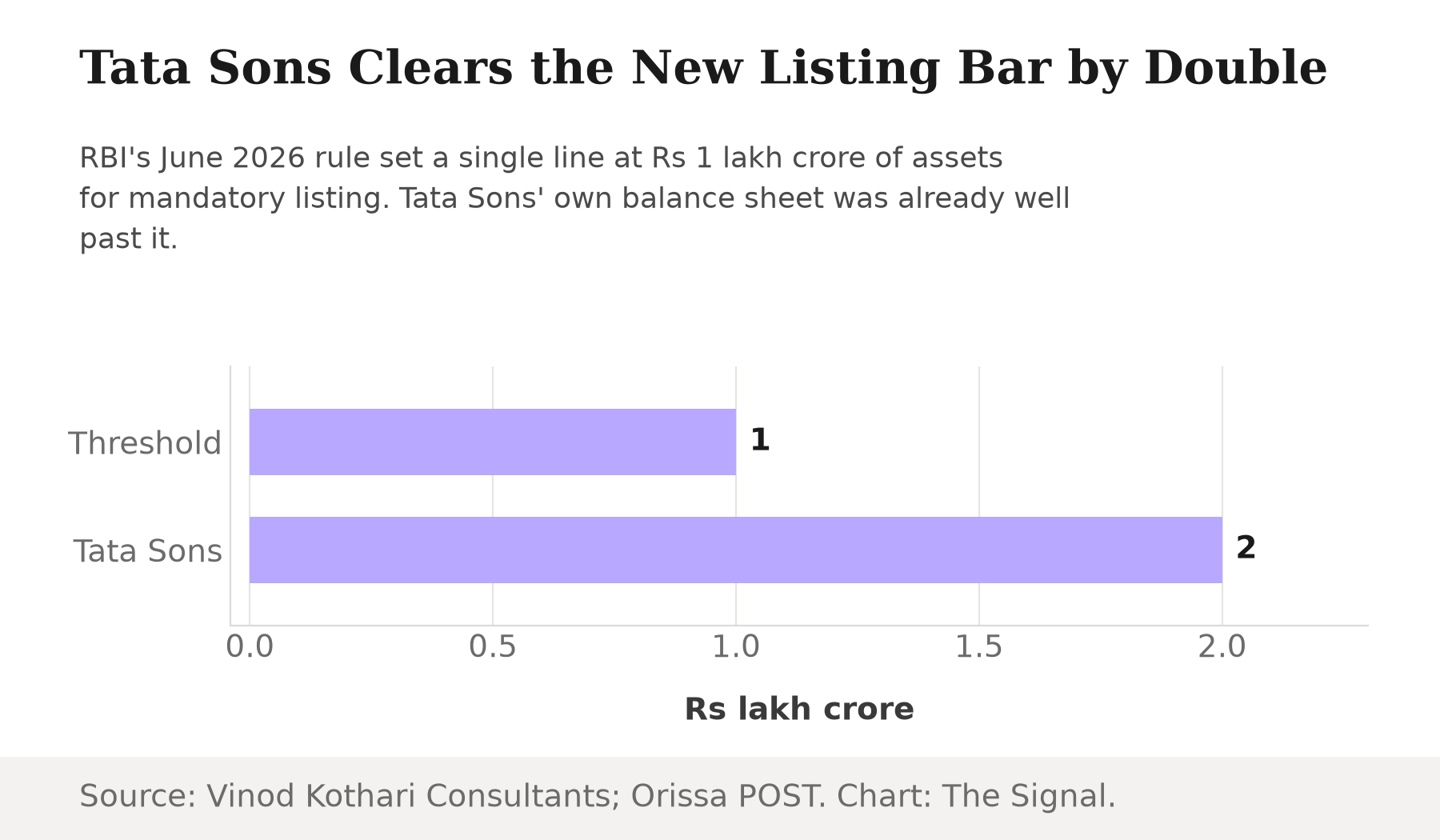 Bar chart comparing RBI's new Rs 1 lakh crore NBFC-UL asset threshold set in June 2026 against Tata Sons' standalone assets of over Rs 2 lakh crore as of March 2026.