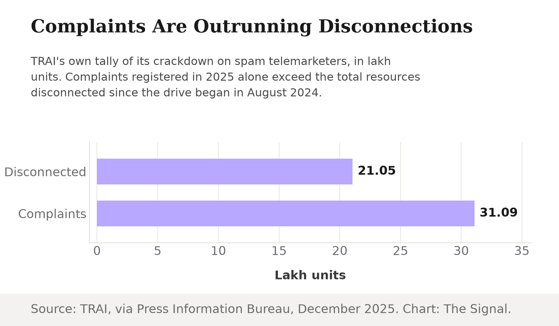 Bar chart comparing TRAI's enforcement tally: 21.05 lakh telecom resources disconnected since August 2024 versus 31.09 lakh UCC complaints registered in 2025.