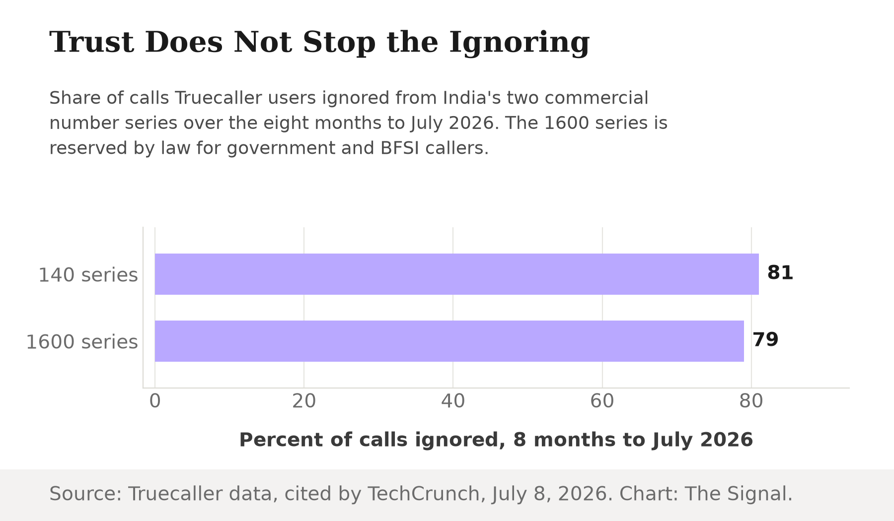 Bar chart showing Truecaller users ignored 81% of calls from the 140 series and 79% of calls from the 1600 series over the eight months to July 2026.