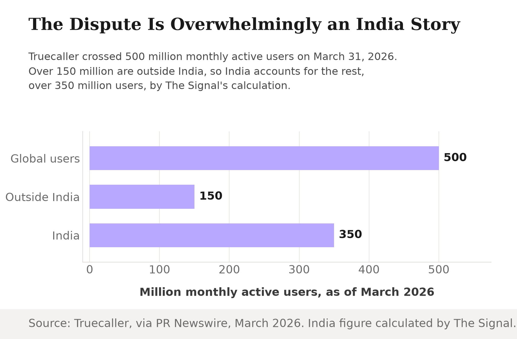 Bar chart showing Truecaller's 500 million global monthly active users, with over 150 million outside India, leaving over 350 million in India by calculation.