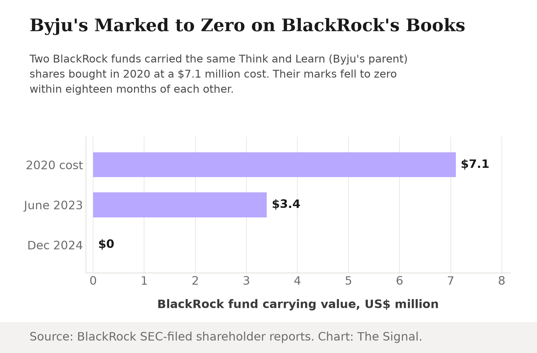 Bar chart showing BlackRock's carrying value for its Think and Learn (Byju's parent) shares falling from a $7.1 million cost basis in 2020, to $3.4 million in June 2023, to zero in December 2024.