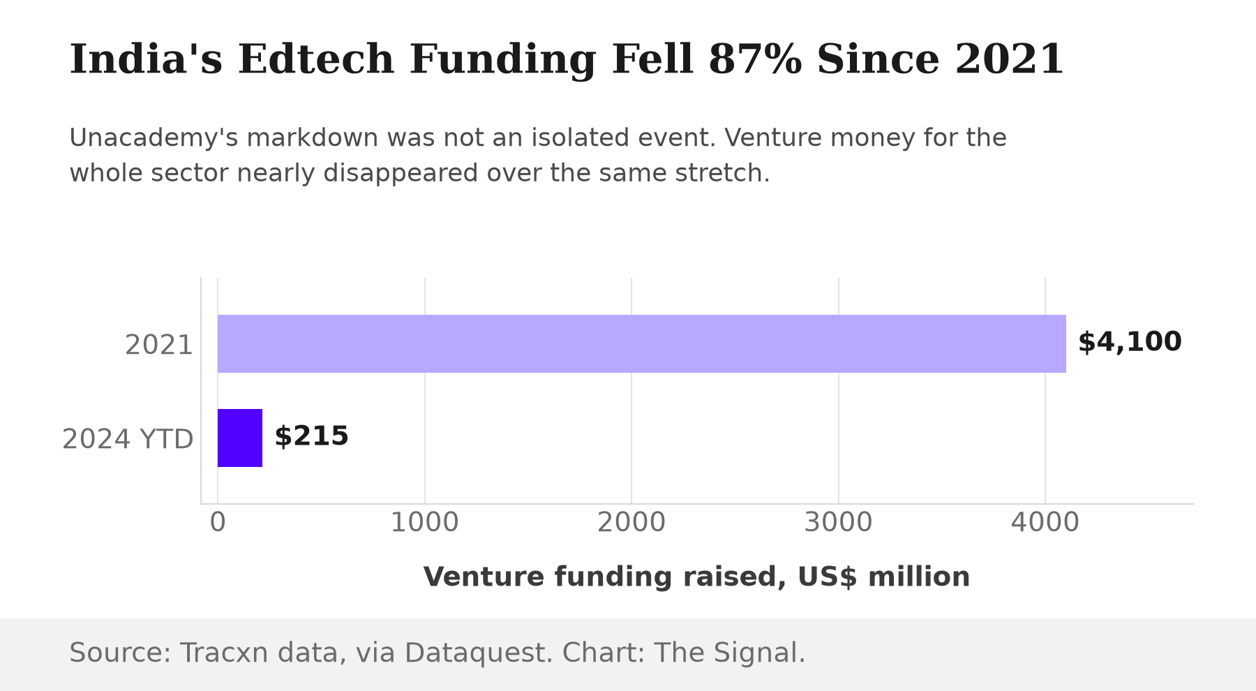 Bar chart showing Indian edtech venture funding falling from $4,100 million in 2021 to $215 million in the first nine months of 2024, an 87 percent drop.