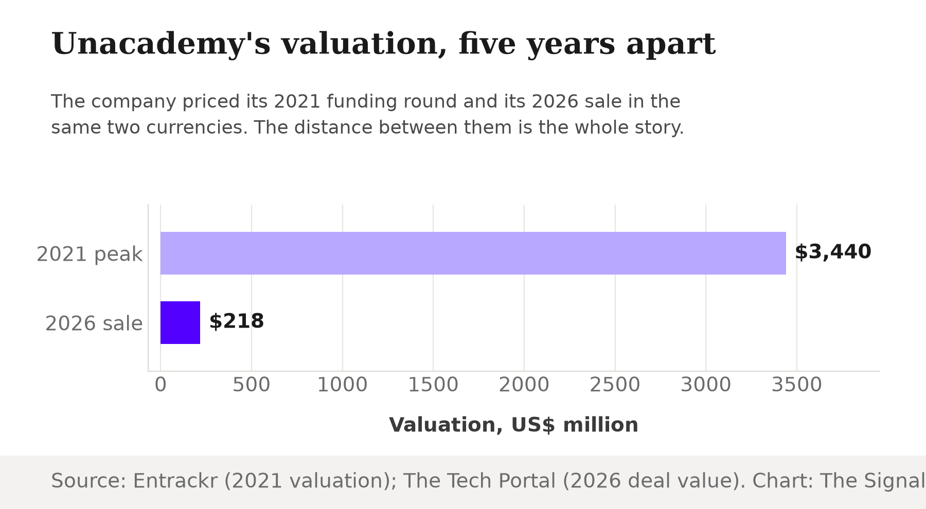 Bar chart comparing Unacademy's valuation five years apart: $3,440 million at its August 2021 funding peak versus $218 million in the 2026 upGrad deal.