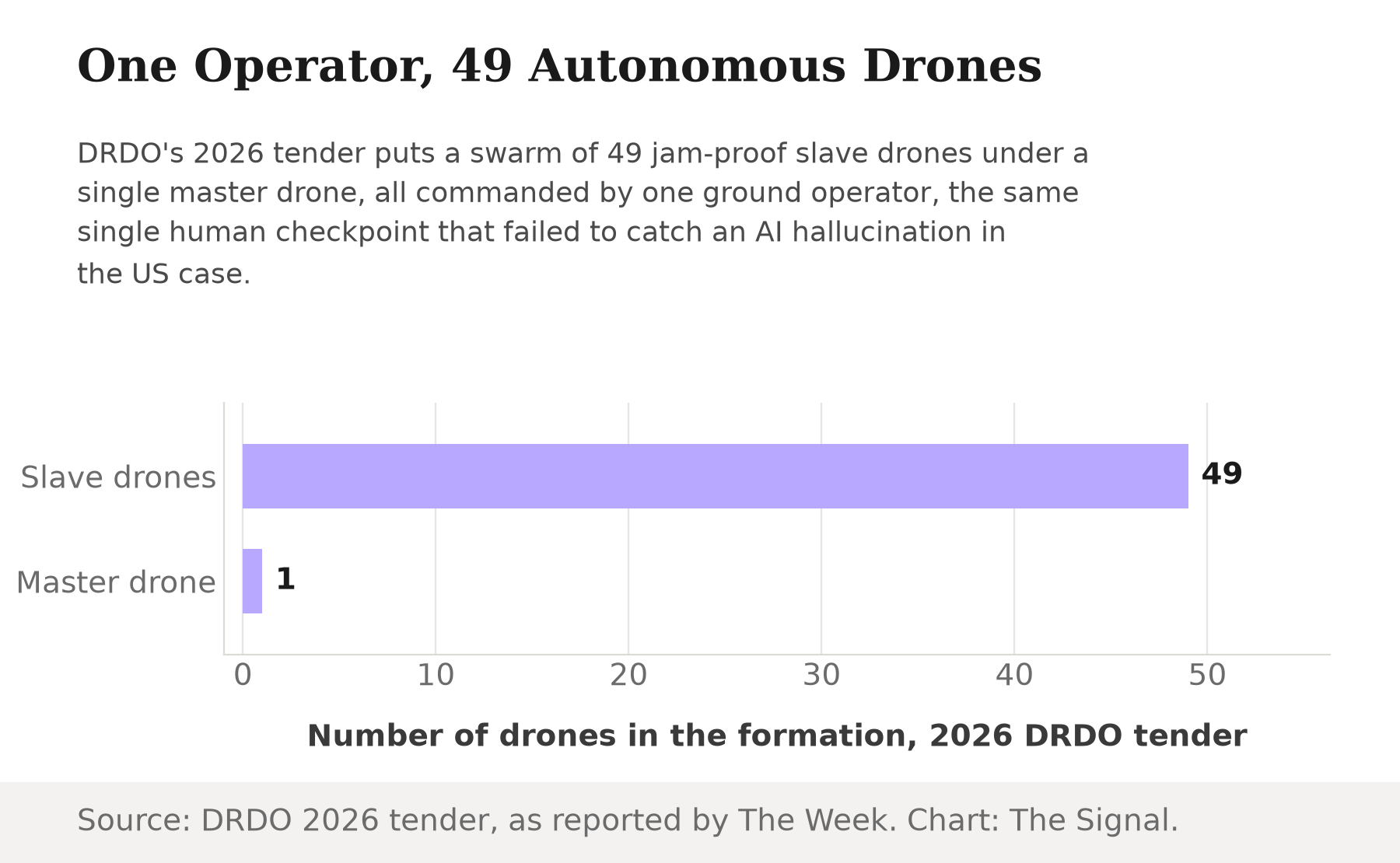 Bar chart showing DRDO's 2026 swarm tender specifies 49 slave drones commanded by a single master drone under one ground operator.