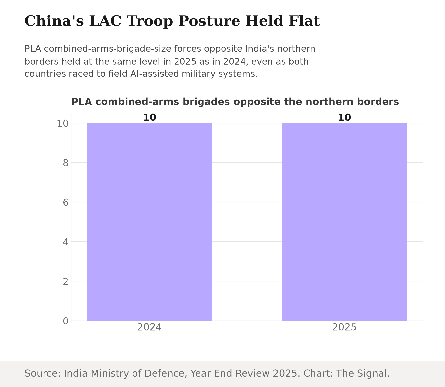 Bar chart showing PLA combined-arms brigades opposite India's northern borders held at 10 in both 2024 and 2025.
