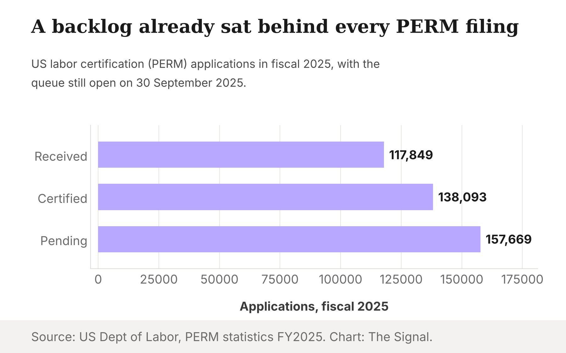 Bar chart of US labor certification applications in fiscal 2025: 117,849 received, 138,093 certified and 157,669 pending at 30 September 2025.