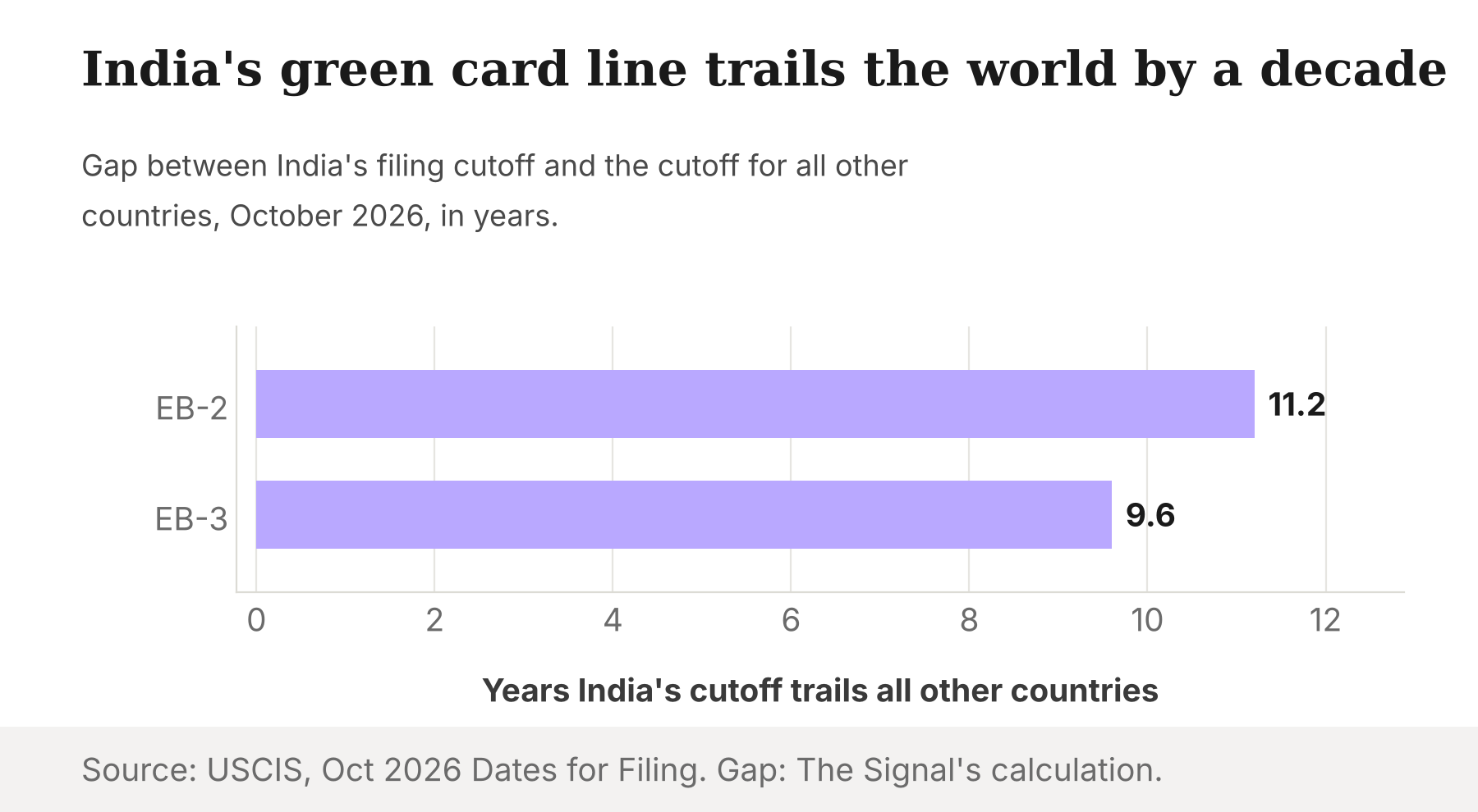 Bar chart of the gap between India's October 2026 filing cutoff and the cutoff for all other countries: 11.2 years in EB-2 and 9.6 years in EB-3.