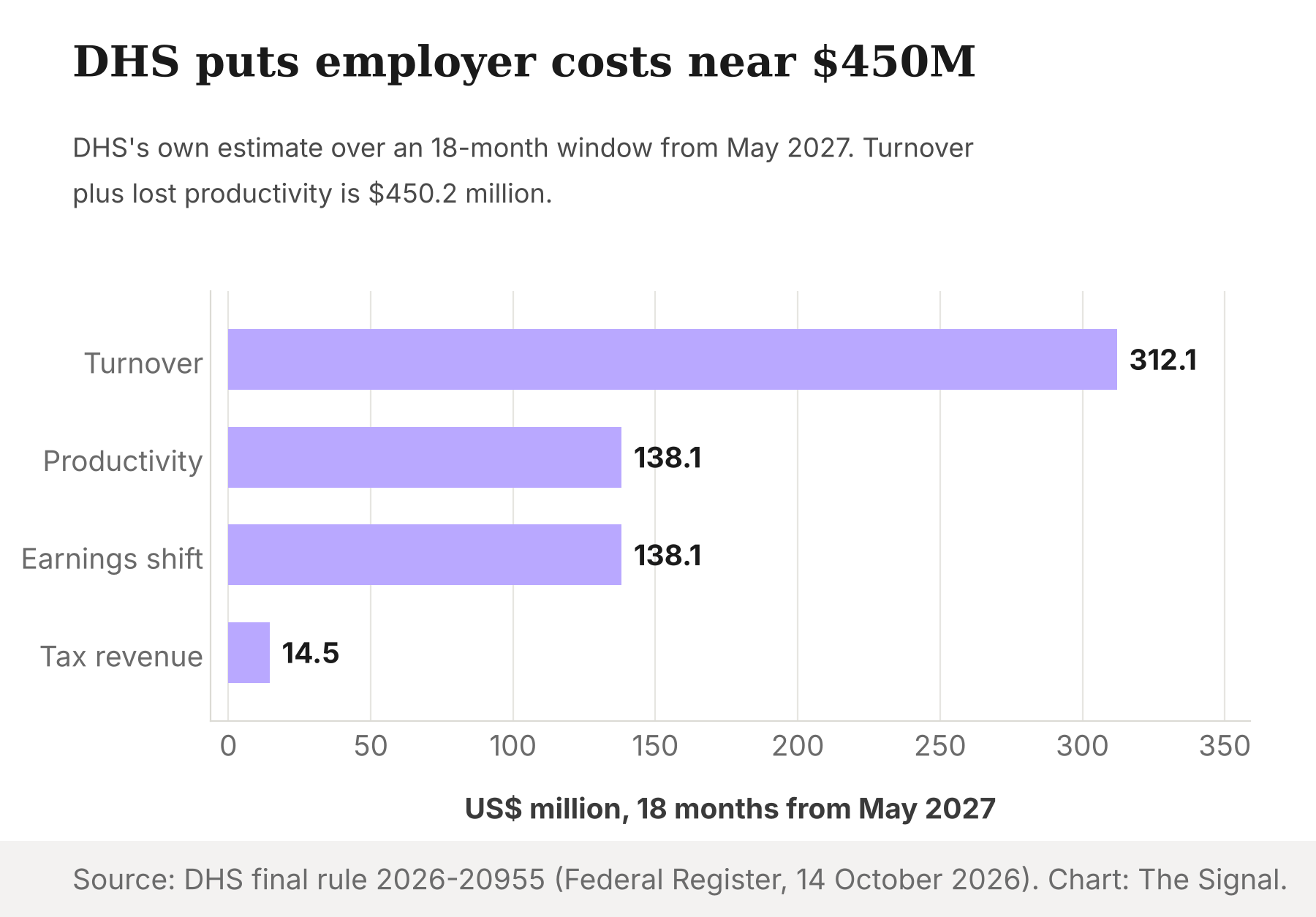 DHS puts employer costs near $450 million: turnover $312.1 million, lost productivity $138.1 million, earnings shift $138.1 million, lost tax revenue $14.5 million.