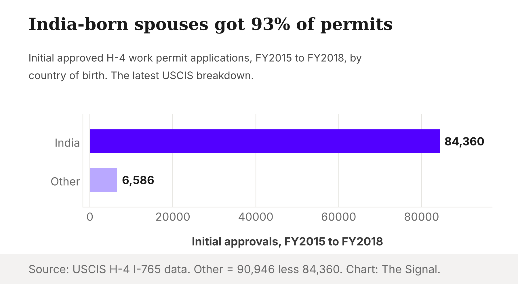 India-born spouses got 93 percent of H-4 work permit approvals, 84,360 against 6,586 for all other countries combined, FY2015 to FY2018.