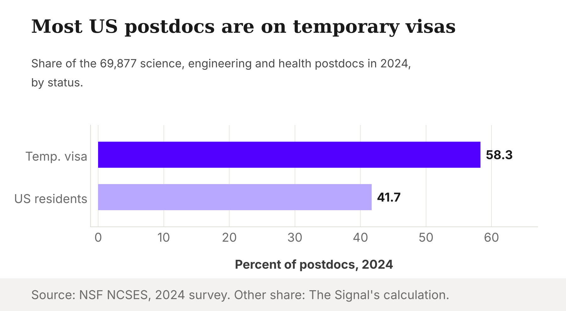 Bar chart of US science, engineering and health postdocs in 2024: 58.3 percent temporary visa holders, 41.7 percent others.