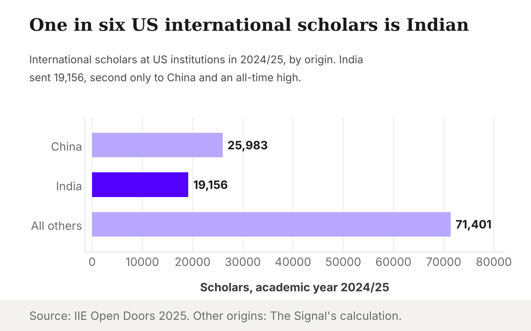 Bar chart of international scholars at US institutions in 2024/25 by origin: China 25,983, India 19,156, all other origins 71,401.