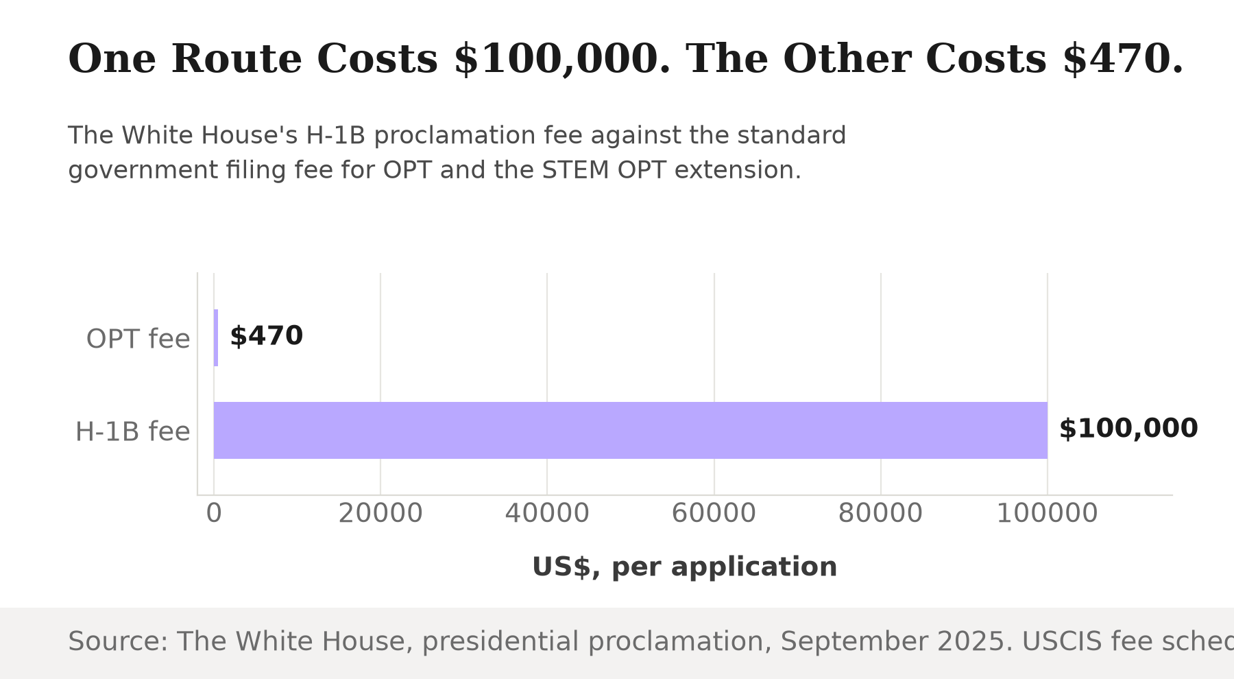 Bar chart showing the OPT and STEM OPT filing fee at $470 against the H-1B new petition fee at $100,000.