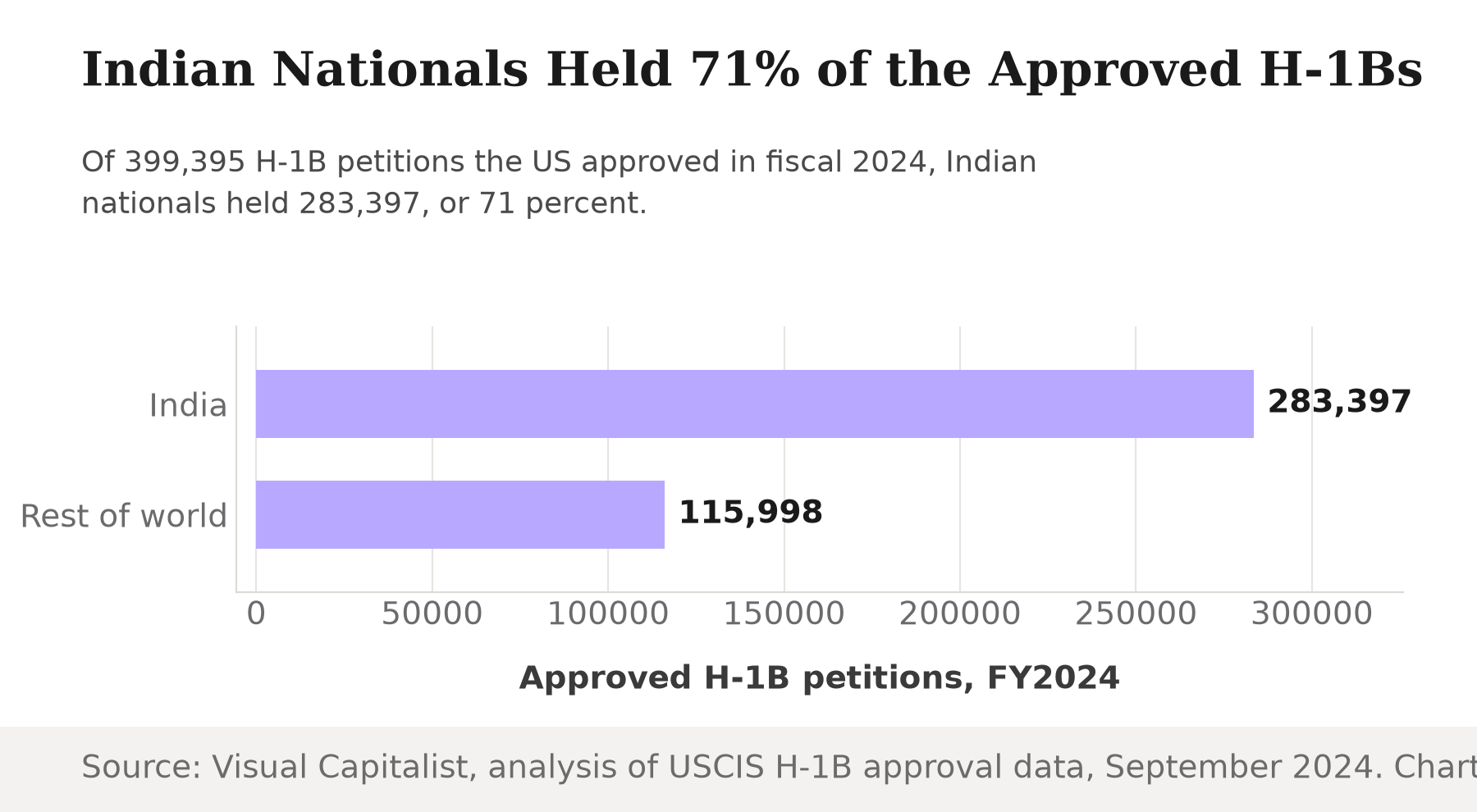 Bar chart comparing approved H-1B petitions in fiscal 2024: Indian nationals held 283,397, versus 115,998 for the rest of the world combined, 71 percent of the total.