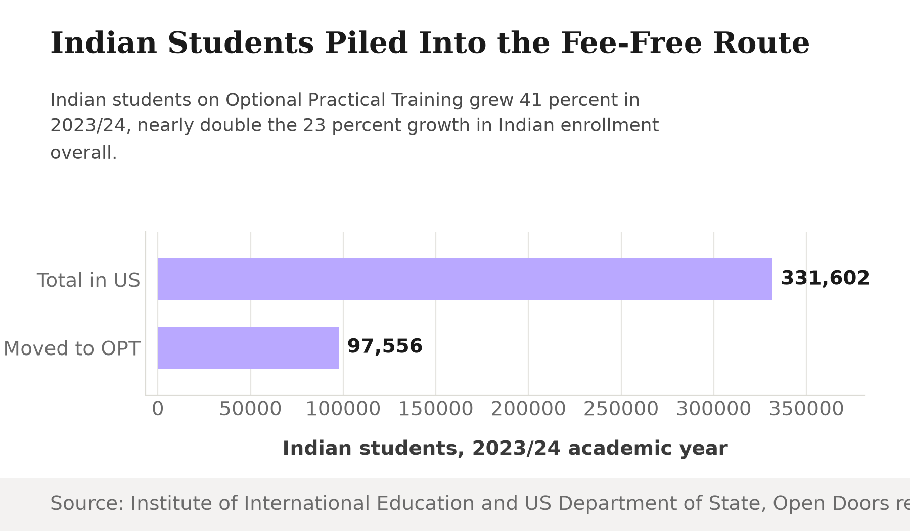 Bar chart showing 331,602 Indian students total in the US against 97,556 Indian students who moved onto OPT, both for the 2023/24 academic year.