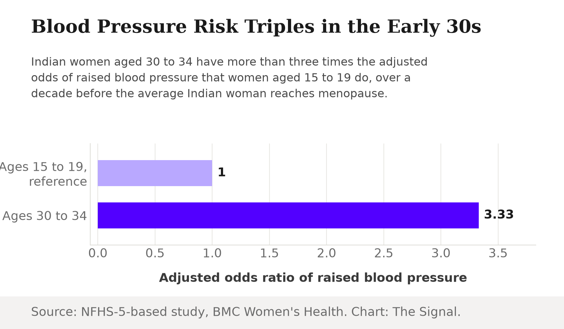 Bar chart showing adjusted odds ratio of hypertension among Indian women: 1.0 for ages 15 to 19 (reference group) versus 3.33 for ages 30 to 34, more than tripling.