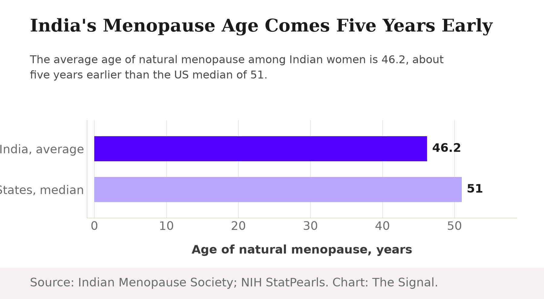 Bar chart comparing average age of natural menopause: 46.2 years in India versus 51 years, the US median.