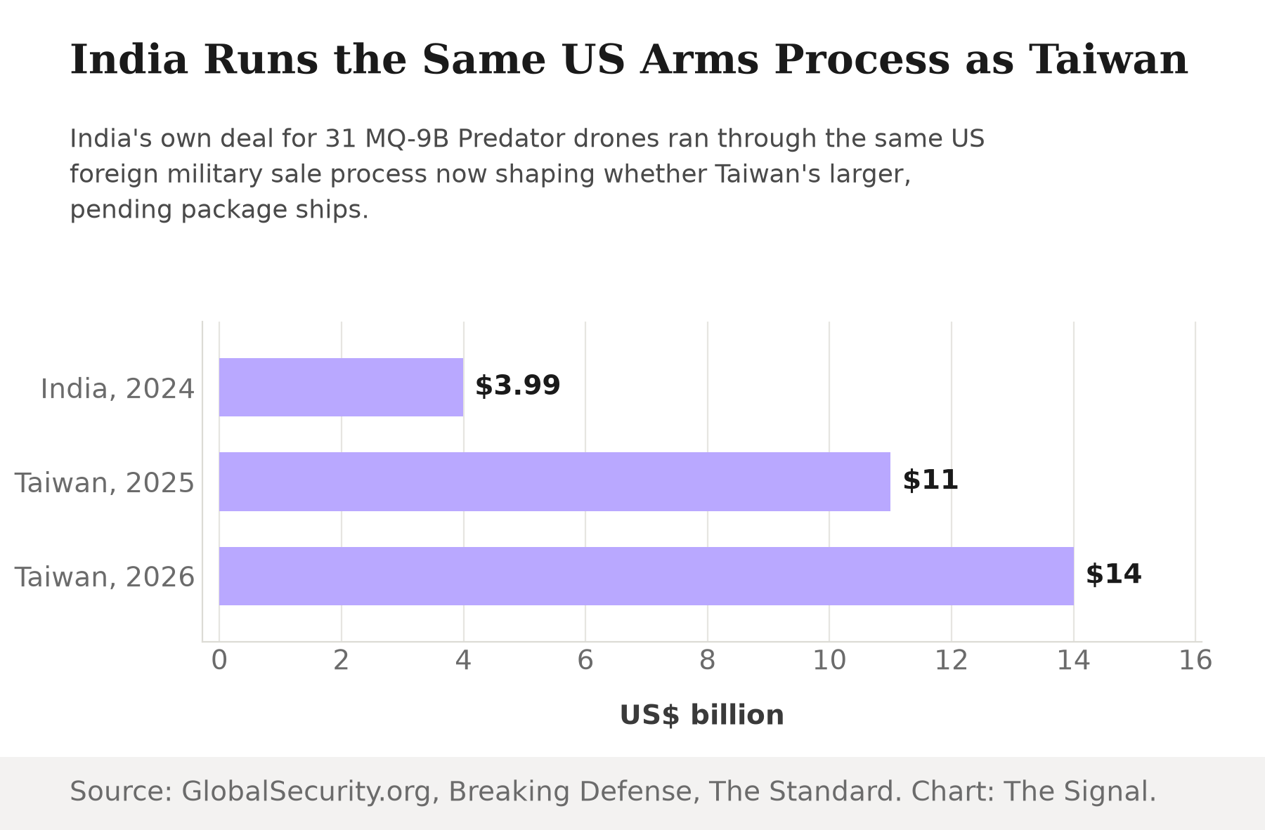 Horizontal bar chart comparing three US arms deals in billions of dollars: India's MQ-9B Predator drone deal in 2024 at $3.99 billion, Taiwan's approved package in 2025 at $11 billion, and Taiwan's pending package in 2026 at $14 billion.