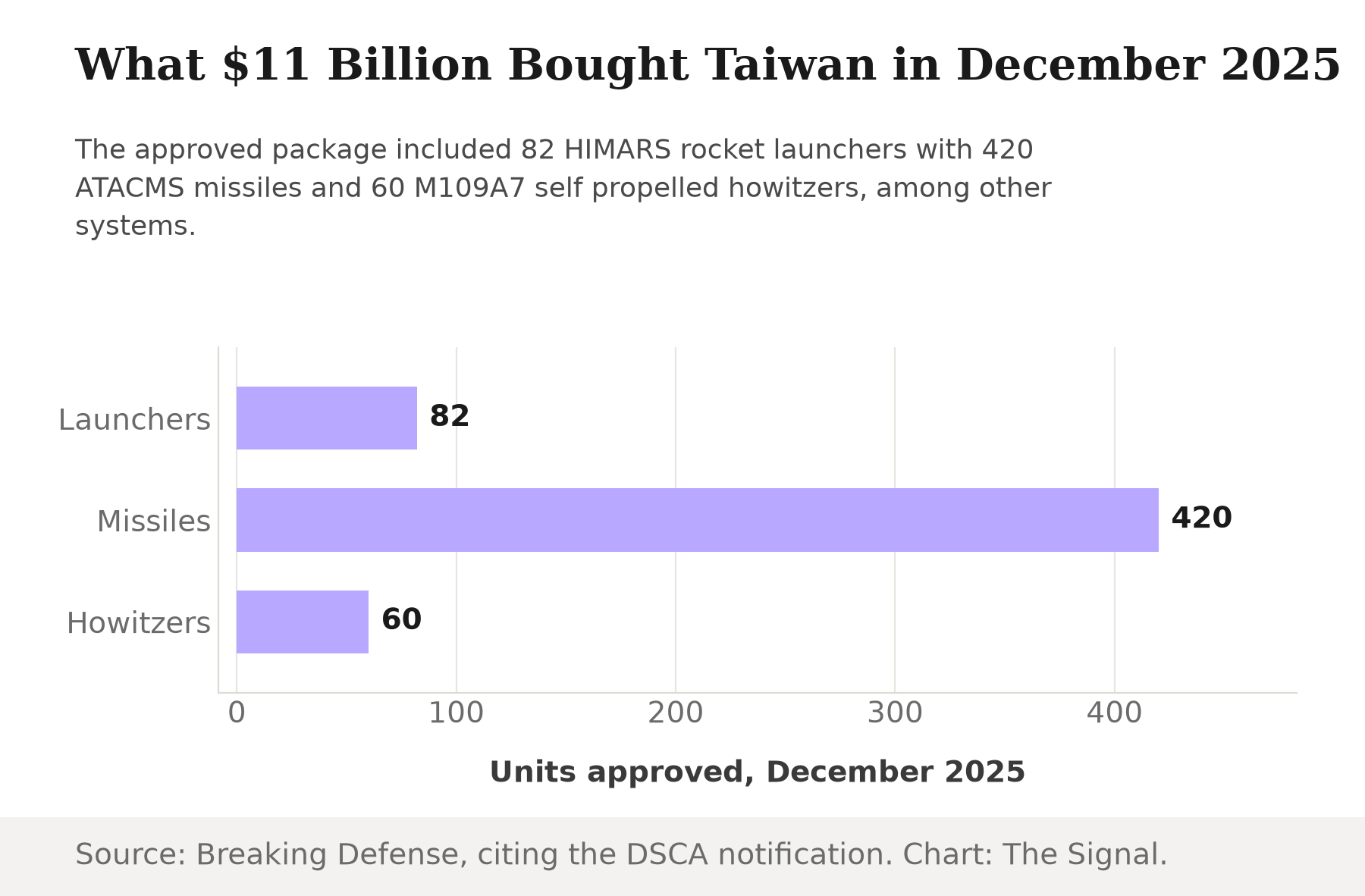 Horizontal bar chart of the December 2025 package by system: 82 HIMARS launchers, 420 ATACMS missiles, 60 M109A7 howitzers.