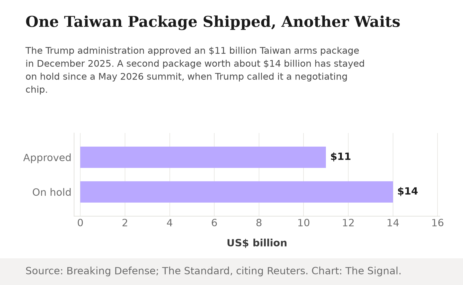 Horizontal bar chart. Approved, $11 billion, versus On hold, $14 billion. The Trump administration approved an $11 billion Taiwan arms package in December 2025; a second, larger package worth about $14 billion has stayed on hold since a May 2026 summit.